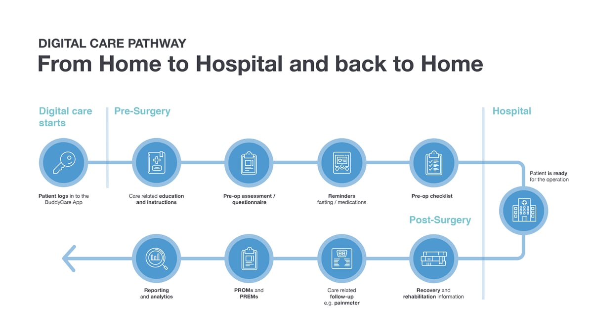 Surgery Preparation: Digital Care Processes Provide All-round Care