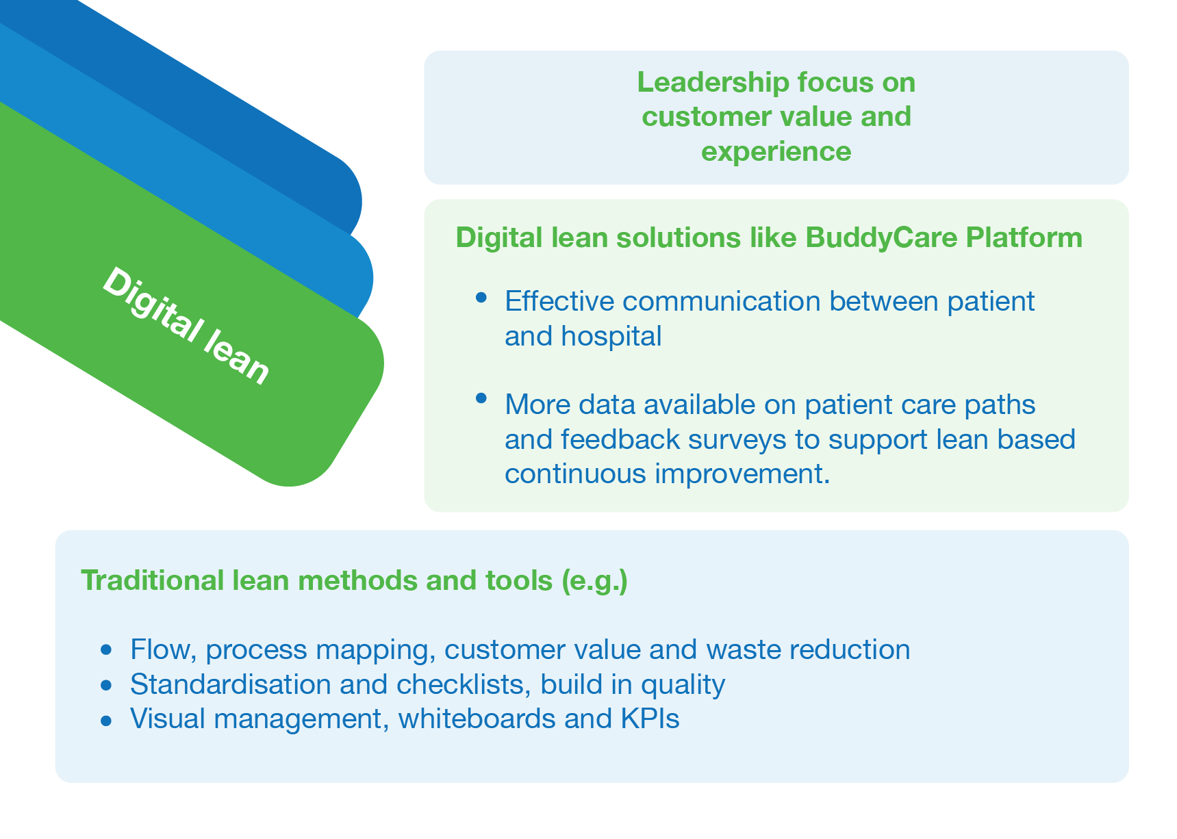 Example how digital lean differs from traditional lean