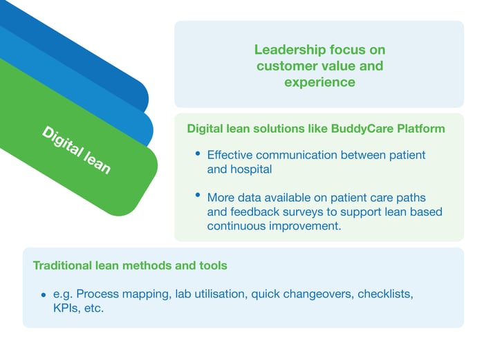 Graph explaining the concept of digital lean at hospitals