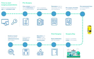 BuddyCare Platform automates and digitizes patient journeys