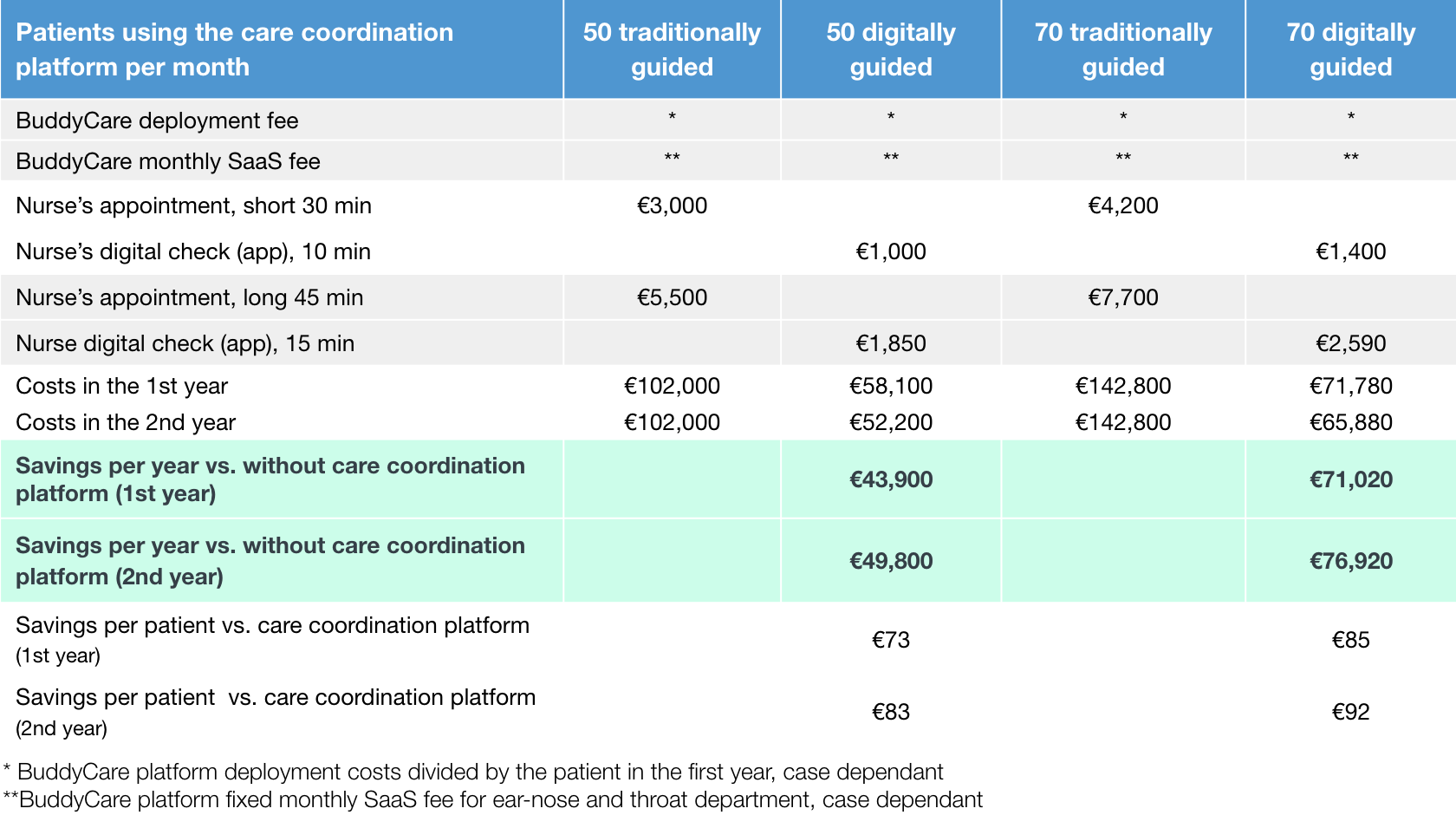 economical impact of care coordination platform calculations