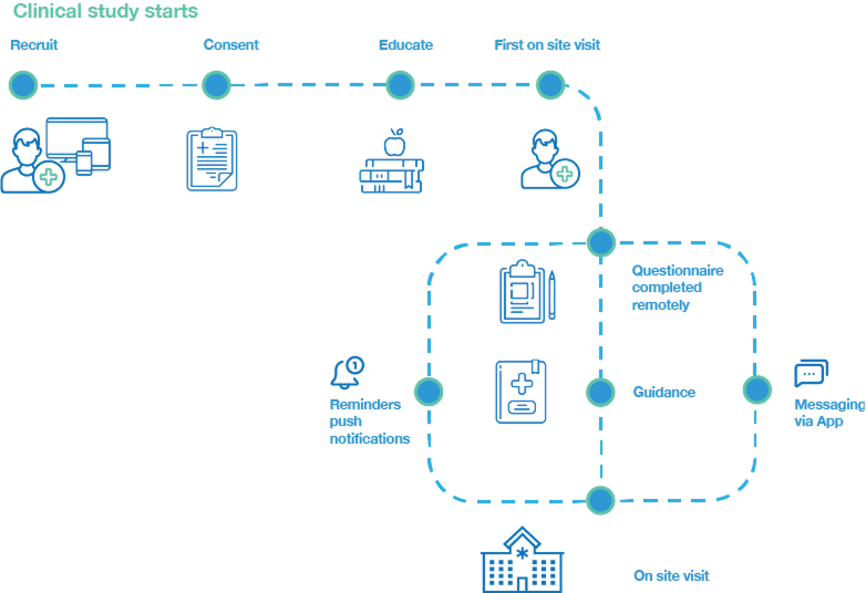 Clinical trial participant pathway - example of a digital trial flow